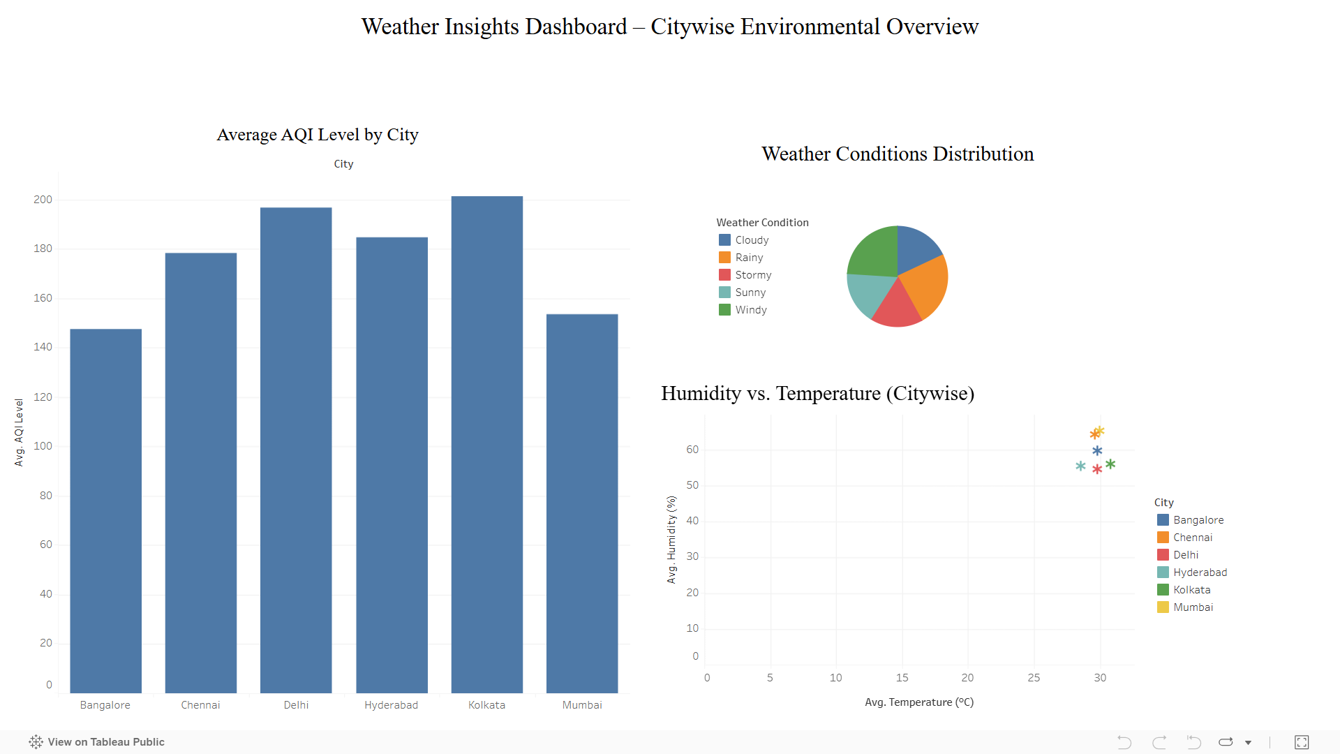 Weather Insights