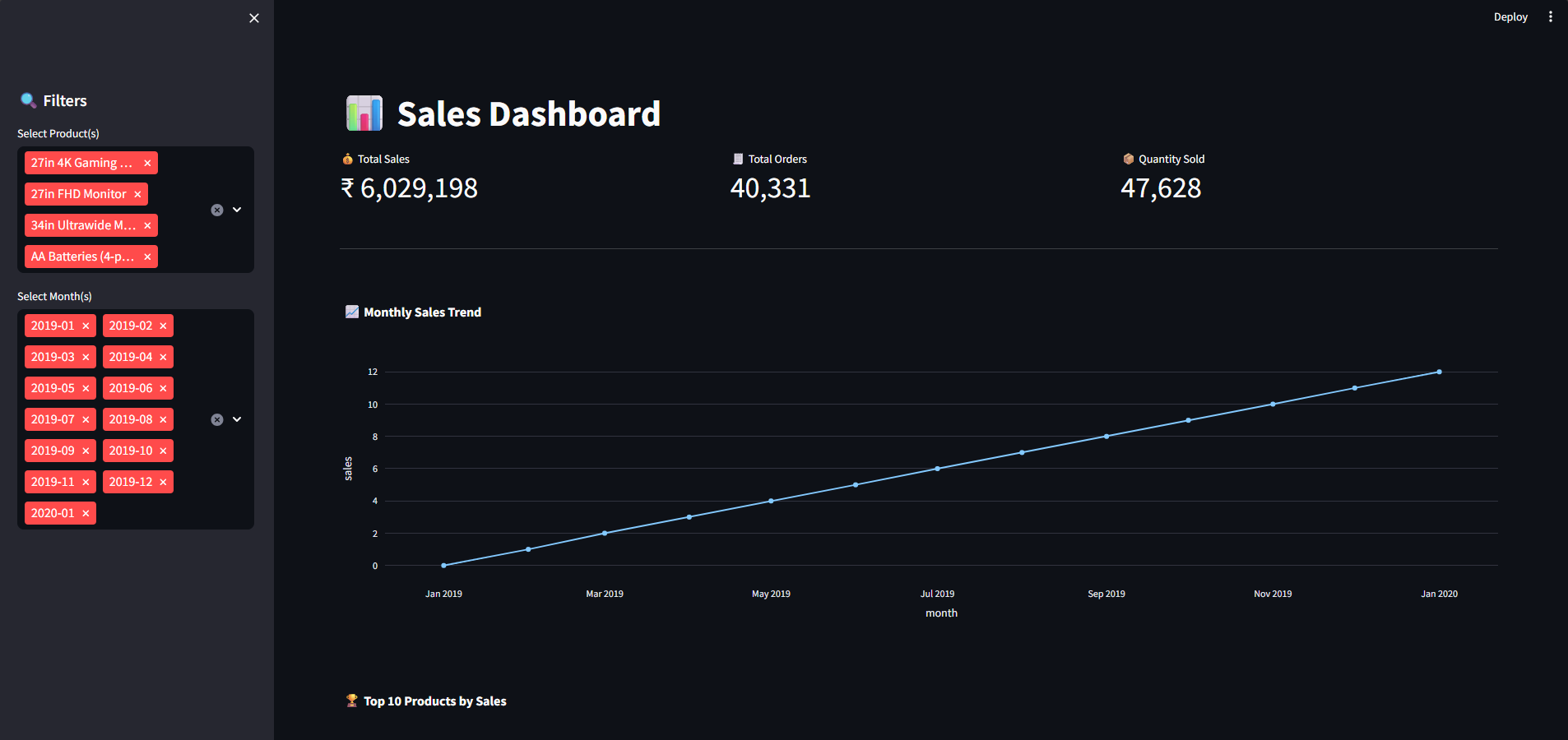Sales Data Analytics Dashboard